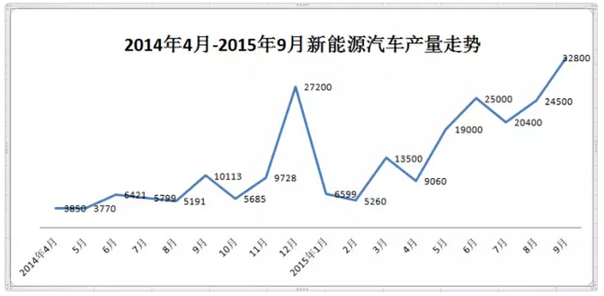 工信部：9月新能源汽車產(chǎn)量破3萬(wàn)輛 同比增長(zhǎng)2倍